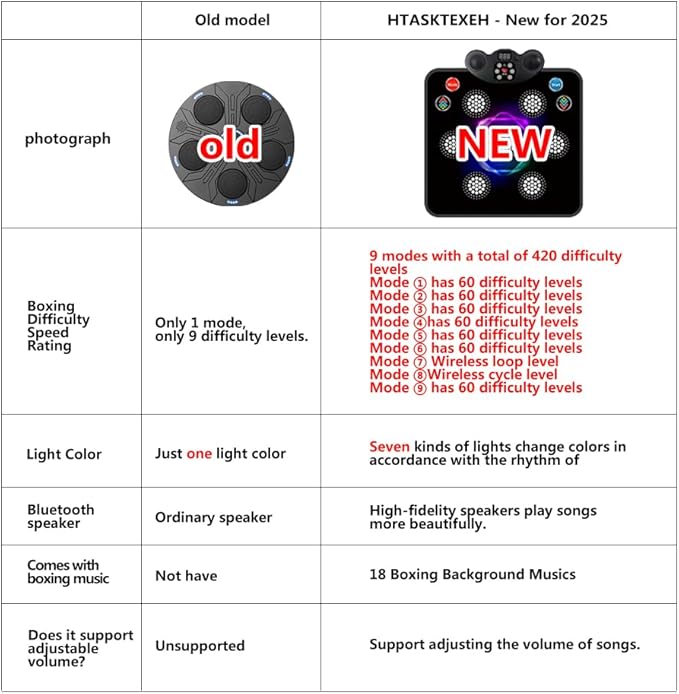 2025 Kids Musical Boxing Machine Comes with Boxing Gloves, 9 Modes, 420 Levels, 7 Lights, wall-Mounted Dual-Purpose, Memory and Reaction Training Equipment Christmas Birthday Gift for Kids