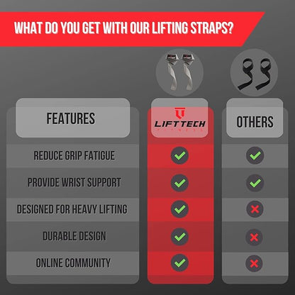 Lift Tech Fitness Weight Lifting Straps For Men and Women - Cotton Gym Straps for Weightlifting, HIIT, Strength Training - Pull ups & Deadlift Straps - Lifting Wrist Straps - One Size