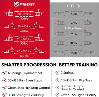 FitBeast Twister Arm Trainer, 4 Progressive Resistance Levels (30-120 lbs), 4-Spring Adjustable Arm & Chest Workout Equipment, Upper Body Strength Training Equipment for Home Gym