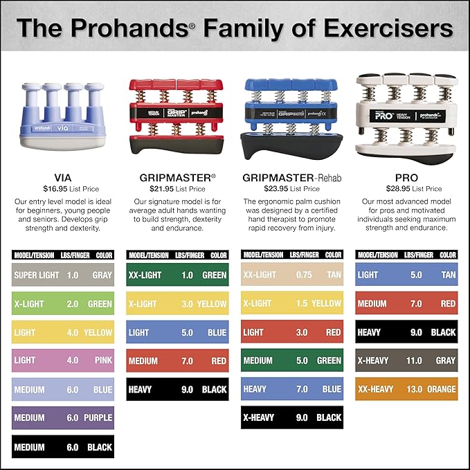 Prohands Gripmaster Hand Exerciser, Finger Exerciser (Hand Grip Strengthener), Spring-Loaded, Finger-Piston System, Isolate & Exercise Each Finger