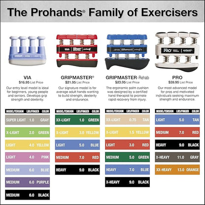 Prohands PRO Hand Exerciser, Finger Exerciser (Hand Grip Strengthener), Spring-Loaded, Finger-Piston System, Isolate and Exercise Each Finger
