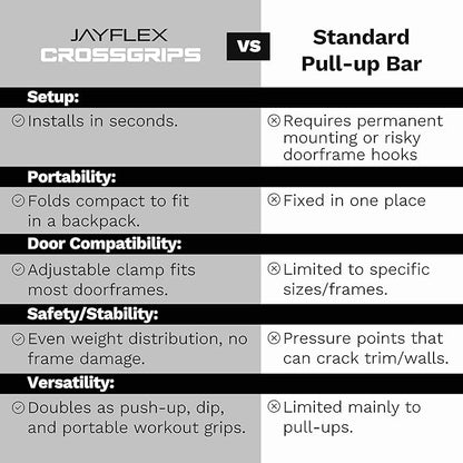 Jayflex CrossGrips Compact Pull Up Bar - Pull Up Bar Door Frame for Work from Home Fitness - Adjustable Door Frame Pullup Bar Handles - 250 lbs Capacity